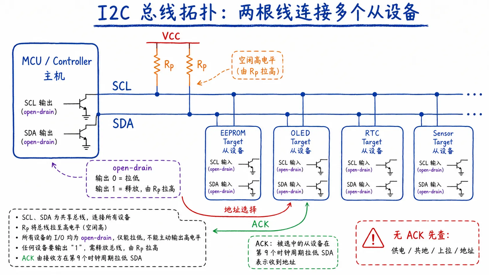 I2C 总线结构示意图
