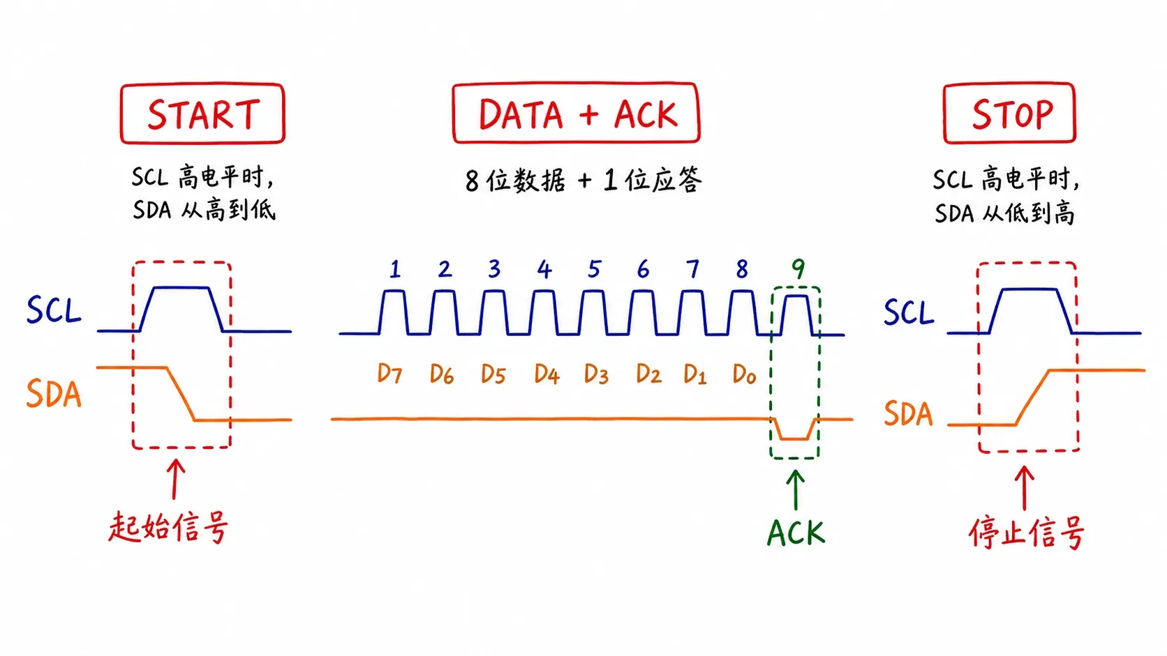 I2C 时序中 SCL 高电平期间 SDA 保持稳定,START 是 SDA 高到低,STOP 是 SDA 低到高,数据字节后第 9 个时钟为 ACK 或 NACK