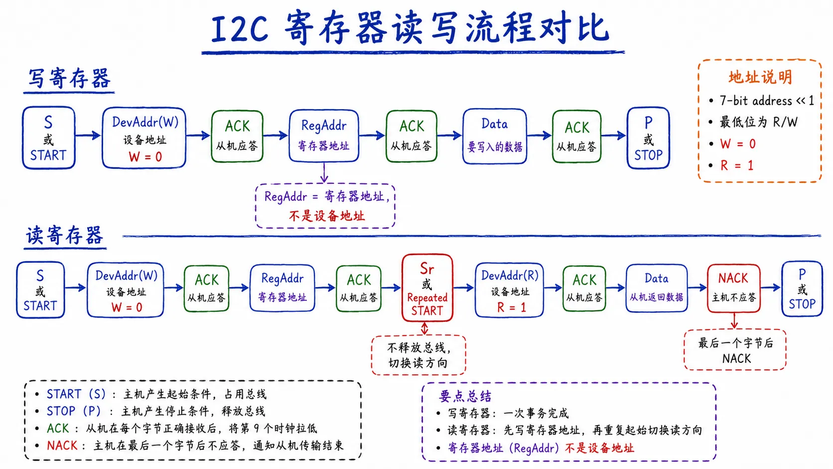 I2C 写寄存器流程从 START 到 DevAddr(W)、RegAddr、Data、STOP;读寄存器流程先写 RegAddr,再通过 Repeated START 切换为 DevAddr(R) 读取 Data,最后 NACK 和 STOP