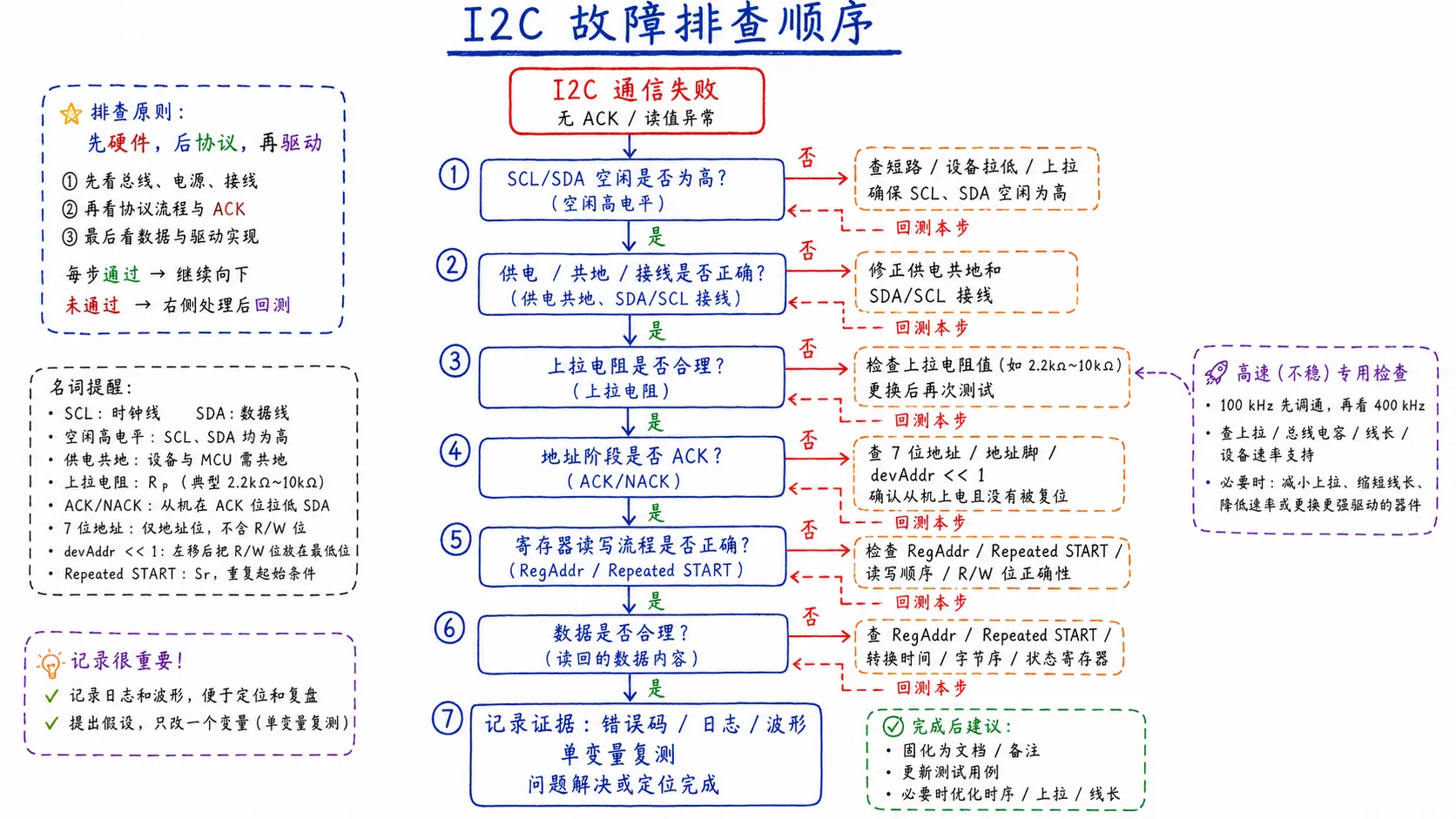 I2C 故障排查从空闲电平开始,依次检查供电共地、SDA/SCL 接线、上拉电阻、设备地址、ACK 波形、寄存器地址、Repeated START 和从设备状态